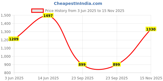 amazon.in walkaroo WS9089 Mens Walking Shoe for Casual Wear and Regular use walkaroo Price History Graph from 3 Jun 2025 to 15 Nov 2025