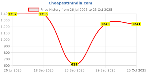 amazon.in walkaroo WS9094 Mens Comfortable Walking Shoes for Casual Wear and Regular use walkaroo Price History Graph from 26 Jul 2025 to 25 Oct 2025