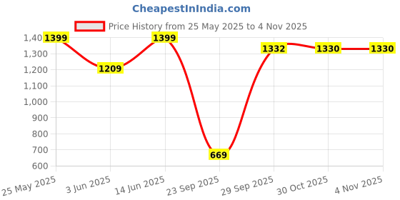 amazon.in walkaroo WS9097 Mens Walking Shoe for Casual Wear and Regular use walkaroo Price History Graph from 25 May 2025 to 30 Oct 2025