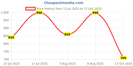 amazon.in walkaroo WS9104 Mens Comfortable Walking Shoes for Casual Wear and Regular use walkaroo Price History Graph from 13 Jul 2025 to 17 Oct 2025