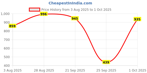 amazon.in walkaroo WS9104 Mens Comfortable Walking Shoes for Casual Wear and Regular use walkaroo Price History Graph from 3 Aug 2025 to 1 Oct 2025