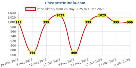 amazon.in walkaroo WS9106 Mens Comfortable Walking Shoes for Casual Wear and Regular use walkaroo Price History Graph from 26 May 2025 to 3 Dec 2025
