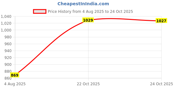 amazon.in walkaroo WS9106 Mens Comfortable Walking Shoes for Casual Wear and Regular use walkaroo Price History Graph from 4 Aug 2025 to 22 Oct 2025