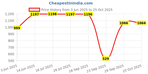 amazon.in walkaroo WS9107 Mens Comfortable Walking Shoes for Casual Wear and Regular use walkaroo Price History Graph from 3 Jun 2025 to 25 Oct 2025