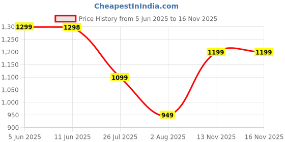 amazon.in walkaroo WS9108 Mens Comfortable Walking Shoes for Casual Wear and Regular use walkaroo Price History Graph from 5 Jun 2025 to 13 Nov 2025