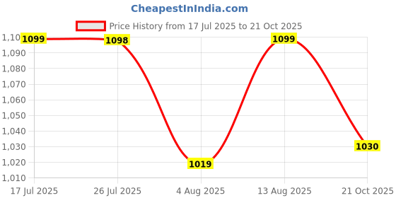 amazon.in walkaroo WS9114 Mens Comfortable Walking Shoes for Casual Wear and Regular use walkaroo Price History Graph from 17 Jul 2025 to 21 Oct 2025