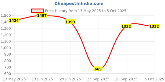 amazon.in walkaroo WS9119 Mens Comfortable Extra Bounce Walking Shoes for Casual Wear and Regular use… walkaroo Price History Graph from 13 May 2025 to 4 Oct 2025