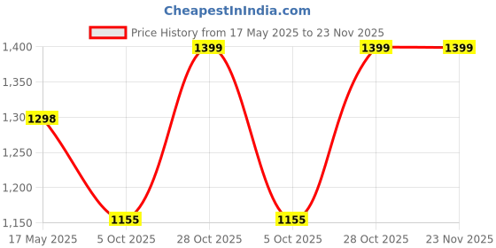 amazon.in walkaroo WS9120 Mens Comfortable Extra Bounce Walking Shoes for Casual Wear and Regular use… walkaroo Price History Graph from 17 May 2025 to 22 Nov 2025