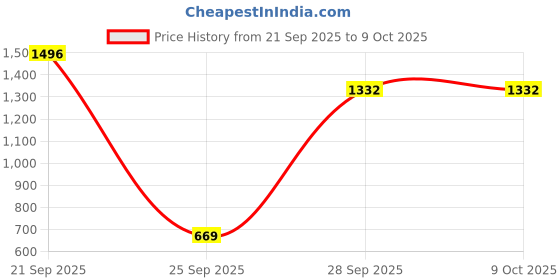 amazon.in walkaroo WS9122 Mens Comfortable Extra Bounce Walking Shoes for Casual Wear and Regular use… walkaroo Price History Graph from 21 Sep 2025 to 9 Oct 2025