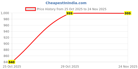 amazon.in walkaroo WS9511 Mens Comfortable Walking Shoes for Casual Wear and Regular use walkaroo Price History Graph from 25 Oct 2025 to 24 Nov 2025