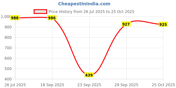 amazon.in walkaroo WS9513 Mens Comfortable Walking Shoes for Casual Wear and Regular use walkaroo Price History Graph from 26 Jul 2025 to 25 Oct 2025