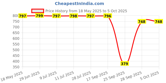 amazon.in walkaroo WS9539 Mens Comfortable Walking Shoes for Casual Wear and Regular use walkaroo Price History Graph from 18 May 2025 to 4 Oct 2025