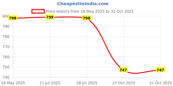 amazon.in walkaroo WS9548 Mens Comfortable Walking Shoes for Casual Wear and Regular use walkaroo Price History Graph from 18 May 2025 to 30 Oct 2025