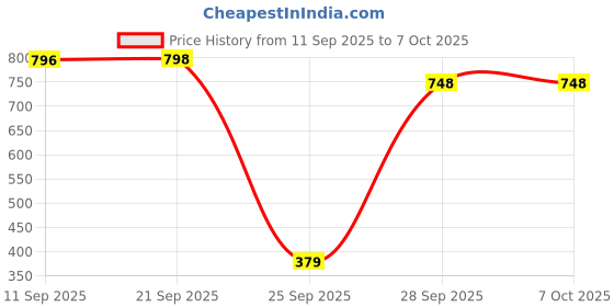 amazon.in walkaroo WS9548 Mens Comfortable Walking Shoes for Casual Wear and Regular use walkaroo Price History Graph from 11 Sep 2025 to 6 Oct 2025
