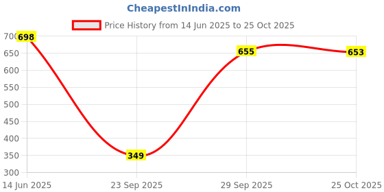 amazon.in walkaroo WS9549 Mens Comfortable Walking Shoes for Casual Wear and Regular use walkaroo Price History Graph from 14 Jun 2025 to 25 Oct 2025