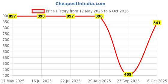 amazon.in walkaroo WS9555 Mens Comfortable Walking Shoes for Casual Wear and Regular use walkaroo Price History Graph from 17 May 2025 to 6 Oct 2025