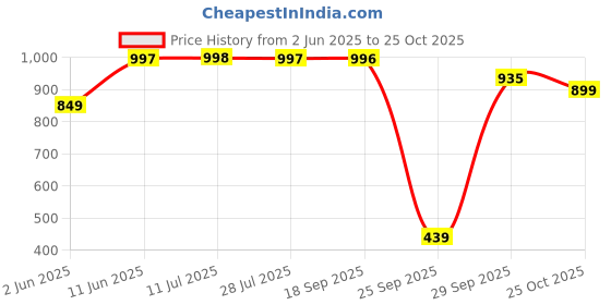 amazon.in walkaroo WS9557 Mens Comfortable Walking Shoes for Casual Wear and Regular use walkaroo Price History Graph from 2 Jun 2025 to 25 Oct 2025