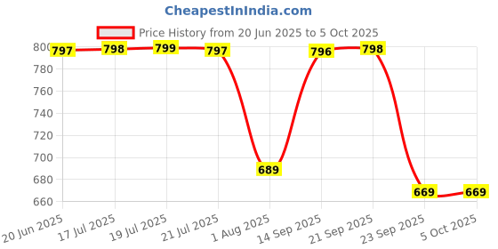 amazon.in walkaroo WS9558 Mens Comfortable Walking Shoes for Casual Wear and Regular use walkaroo Price History Graph from 20 Jun 2025 to 4 Oct 2025