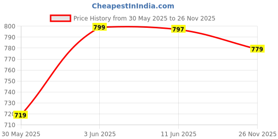 amazon.in walkaroo WS9558 Mens Comfortable Walking Shoes for Casual Wear and Regular use walkaroo Price History Graph from 30 May 2025 to 26 Nov 2025