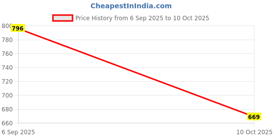 amazon.in walkaroo WS9558 Mens Comfortable Walking Shoes for Casual Wear and Regular use walkaroo Price History Graph from 6 Sep 2025 to 10 Oct 2025