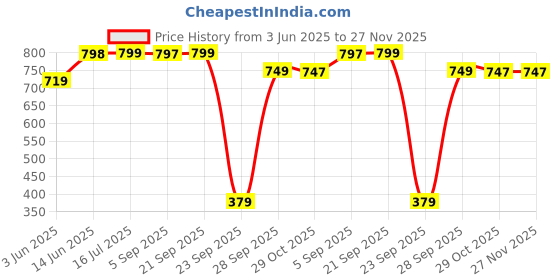amazon.in walkaroo WS9559 Mens Comfortable Walking Shoes for Casual Wear and Regular use walkaroo Price History Graph from 3 Jun 2025 to 27 Nov 2025