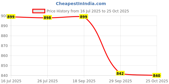 amazon.in walkaroo WS9564 Mens Comfortable Walking Shoes for Casual Wear and Regular use walkaroo Price History Graph from 16 Jul 2025 to 25 Oct 2025