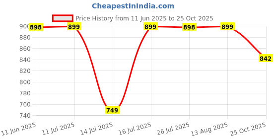 amazon.in walkaroo WS9565 Mens Comfortable Walking Shoes for Casual Wear and Regular use walkaroo Price History Graph from 11 Jun 2025 to 25 Oct 2025