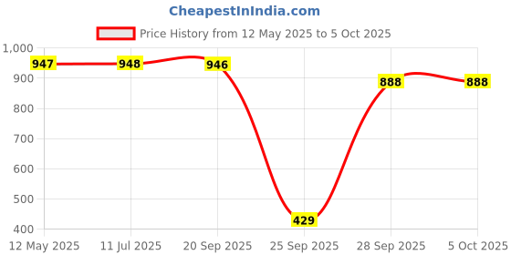 amazon.in walkaroo WS9566 Mens Comfortable Walking Shoes for Casual Wear and Regular use walkaroo Price History Graph from 12 May 2025 to 4 Oct 2025