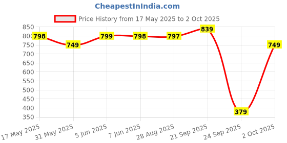 amazon.in walkaroo WS9903 Womens Comfortable Walking Shoes for Casual Wear and Regular use walkaroo Price History Graph from 17 May 2025 to 2 Oct 2025