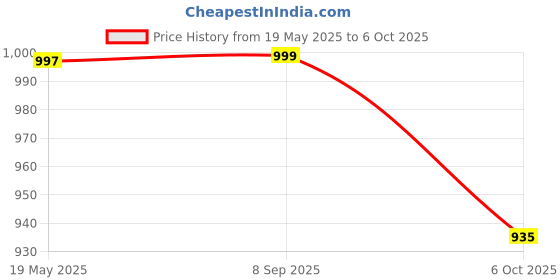 amazon.in walkaroo WS9910 Womens Comfortable Walking Shoes for Casual Wear and Regular use walkaroo Price History Graph from 19 May 2025 to 6 Oct 2025