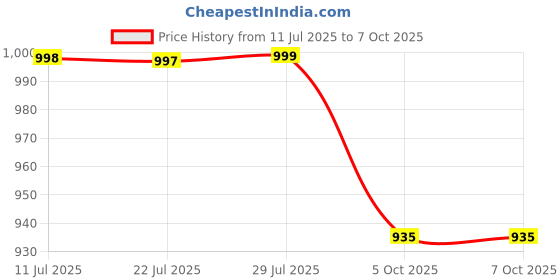 amazon.in walkaroo WS9910 Womens Comfortable Walking Shoes for Casual Wear and Regular use walkaroo Price History Graph from 11 Jul 2025 to 6 Oct 2025