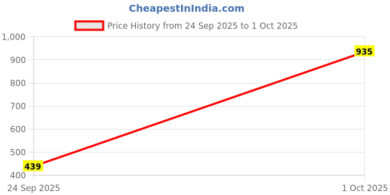 amazon.in walkaroo WS9910 Womens Comfortable Walking Shoes for Casual Wear and Regular use walkaroo Price History Graph from 24 Sep 2025 to 1 Oct 2025