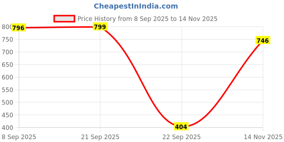 amazon.in walkaroo XS9750 Mens Comfortable Walking Shoes for Casual Wear and Regular use walkaroo Price History Graph from 8 Sep 2025 to 14 Nov 2025