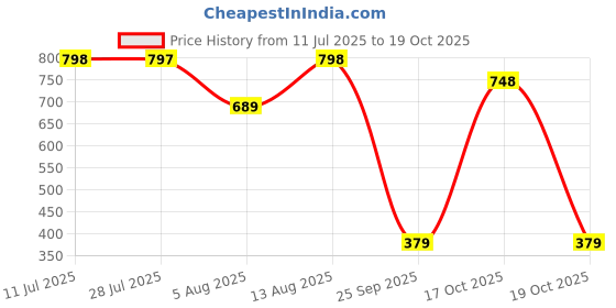 amazon.in walkaroo XS9750 Mens Comfortable Walking Shoes for Casual Wear and Regular use walkaroo Price History Graph from 11 Jul 2025 to 17 Oct 2025