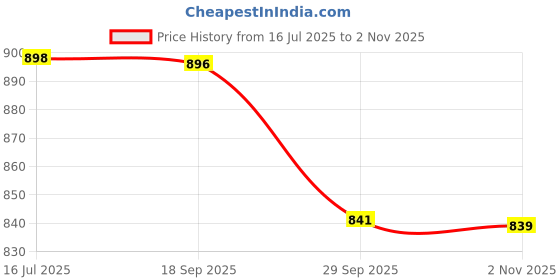 amazon.in walkaroo XS9758 Mens Comfortable Walking Shoes for Casual Wear and Regular use walkaroo Price History Graph from 16 Jul 2025 to 2 Nov 2025