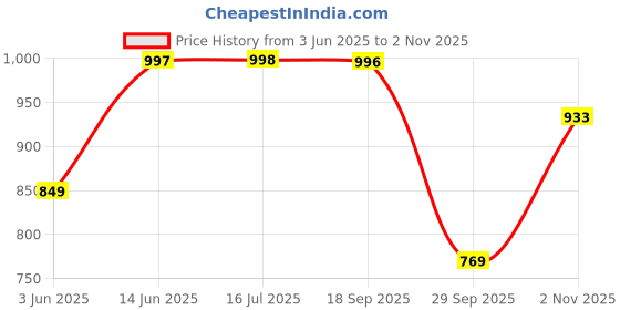 amazon.in walkaroo XS9768 Mens Comfortable Walking Shoes for Casual Wear and Regular use walkaroo Price History Graph from 3 Jun 2025 to 2 Nov 2025
