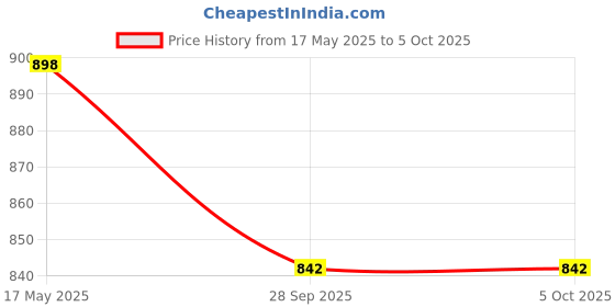 amazon.in walkaroo XS9771 Mens Comfortable Walking Shoes for Casual Wear and Regular use walkaroo Price History Graph from 17 May 2025 to 5 Oct 2025
