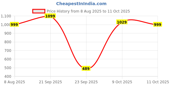 amazon.in walkaroo XS9772 Mens Comfortable Walking Shoes for Casual Wear and Regular use walkaroo Price History Graph from 8 Aug 2025 to 11 Oct 2025