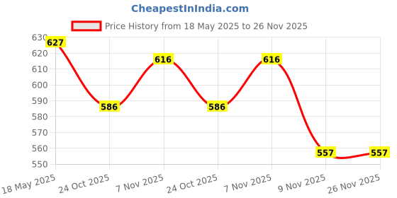 amazon.in walkaroo WALKAROOComfort Sandal For Men's|CloudStep Dual-Density PU Sole – Ultimate Comfort|Stylish Casual Wear|WE1353 walkaroo Price History Graph from 18 May 2025 to 25 Nov 2025