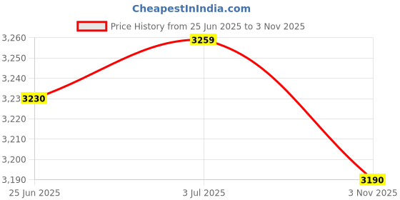 amazon.in WALKENT Premium 15.6" Laptop Bag 39L, Expandable, Waterproof with Rain Cover, 2 Compartment, 180° Openable, External USB Backpack for Travel Office College Men Women - CraftNeo walkent Price History Graph from 25 Jun 2025 to 3 Nov 2025