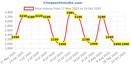 amazon.in walkent Premium 2 in 1 Multifunction Travel Backpack & Laptop Bag Ideal for Sales & Marketing Jobs - Waterproof, Cushioned Strap, Multiple Carrying Positions for Men - (Model Duo, 35 Ltrs) walkent Price History Graph from 17 May 2025 to 14 Oct 2025