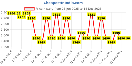 amazon.in walkent Stylish 15.6" Laptop Bag, Rain Cover, Special Waterproof Silk Polyester Material, Cushioned Laptop Pocket for Office, College, Men & Women - Model Hazel, 20L walkent Price History Graph from 23 Jun 2025 to 14 Dec 2025