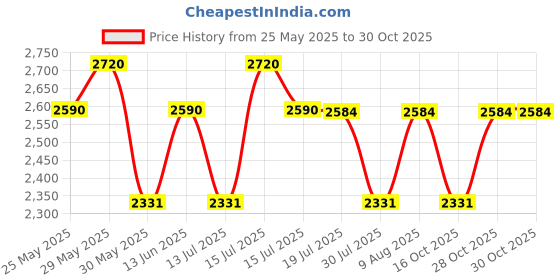 amazon.in tripole Walker 55L Internal Frame Rucksack for Hiking | Rain Cover | Water Repellent | Laptop Section | 3 Year Warranty tripole Price History Graph from 25 May 2025 to 30 Oct 2025