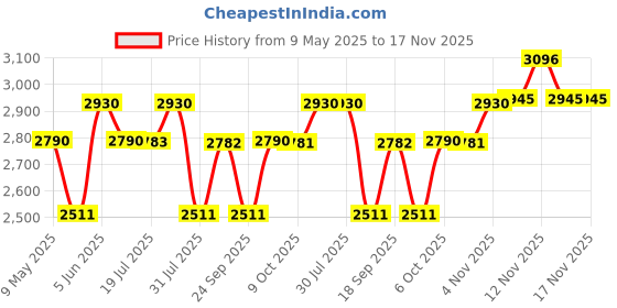 amazon.in tripole Walker 65 Litre Rucksack for Trekking and Travel | Laptop Sleeve | Water Repellent | Rain Cover | 3 Year Warranty tripole Price History Graph from 9 May 2025 to 16 Nov 2025