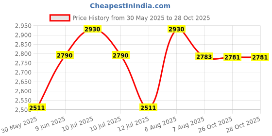 amazon.in tripole Walker 65 Litre Rucksack for Trekking and Travel | Laptop Sleeve | Water Repellent | Rain Cover | 3 Year Warranty tripole Price History Graph from 30 May 2025 to 28 Oct 2025