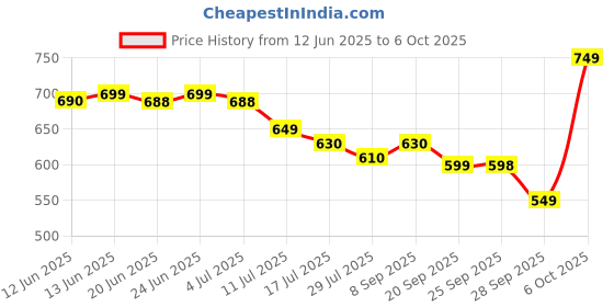 amazon.in Walker Double Sided Tape Ultra Hold 1inch x 3 YD_pack of 1 Price History Graph from 12 Jun 2025 to 6 Oct 2025