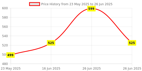 amazon.in Walker Hand Grip Covers Pads, Elderly Disabled Cushion Memory Foam Core Padding for Rollator Handle, Soft & Comfort, 2 Pcs (B-Black) Price History Graph from 23 May 2025 to 26 Jun 2025