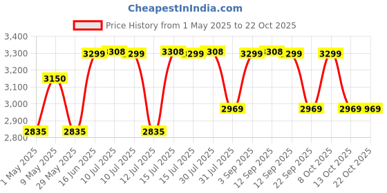 amazon.in tripole Walker Pro Metal Frame Rucksack with Rain Cover for Trekking & Travel | Front Opening | Laptop Sleeve | Men & Women | 5 Year Warranty tripole Price History Graph from 1 May 2025 to 21 Oct 2025
