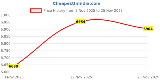 amazon.in Walker Products 250-24675 4-Wire Oxygen Sensor Price History Graph from 3 Nov 2025 to 25 Nov 2025