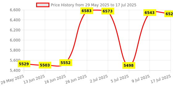 amazon.in Walker Products 350-34003 Oxygen Sensor, Original Equipment Replacement O2 Sensor, Direct Fit Price History Graph from 29 May 2025 to 17 Jul 2025